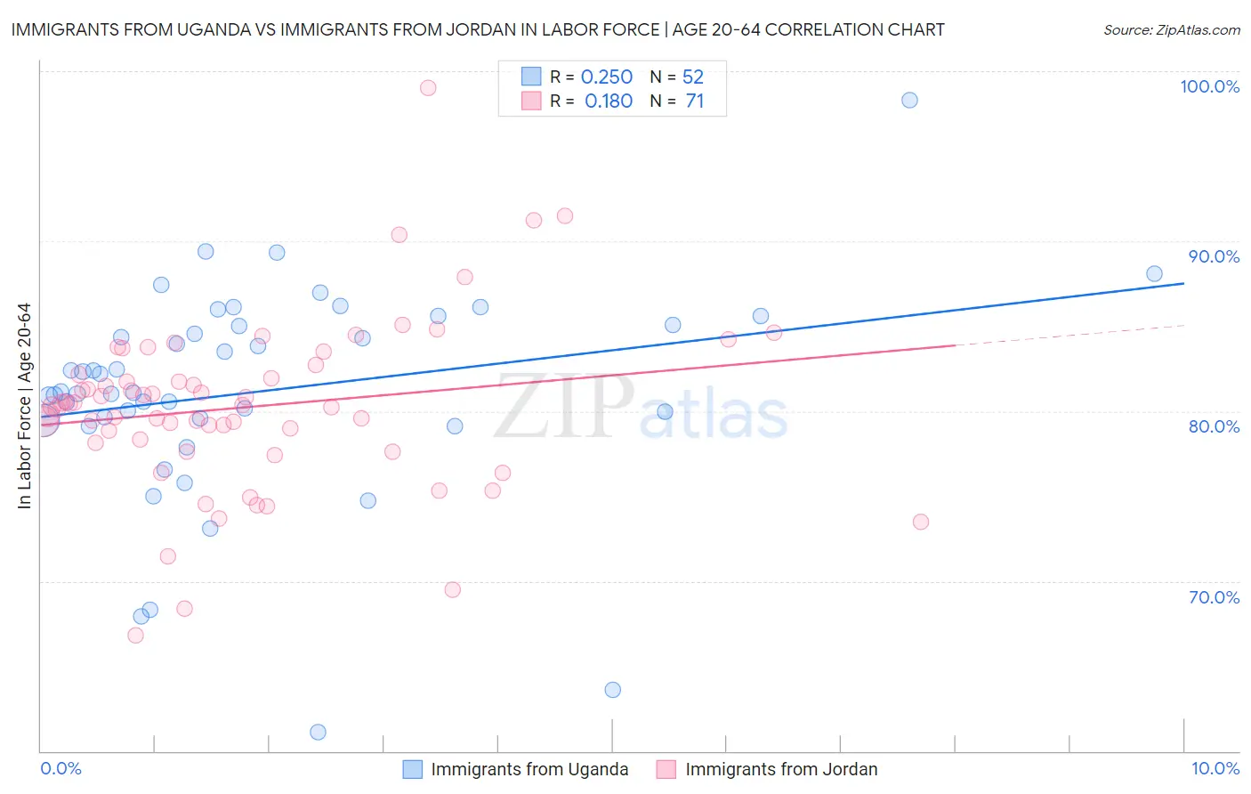 Immigrants from Uganda vs Immigrants from Jordan In Labor Force | Age 20-64