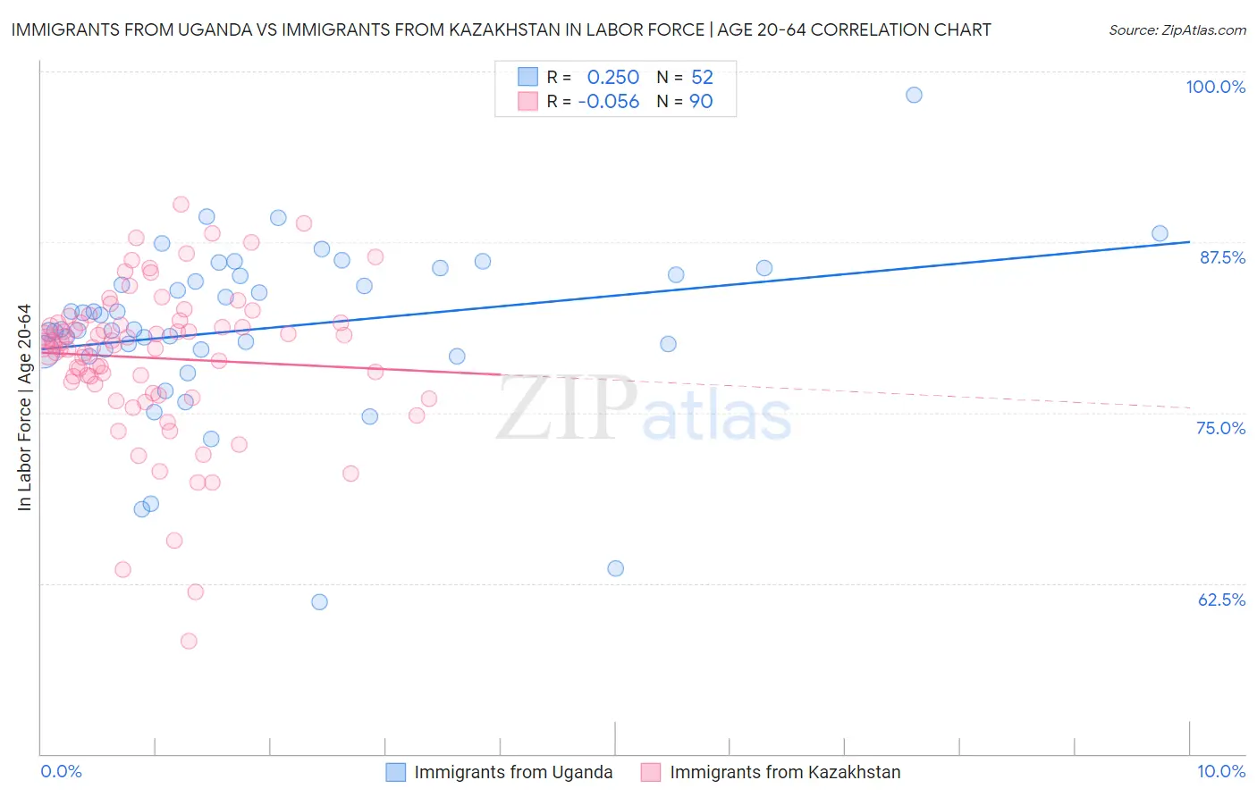 Immigrants from Uganda vs Immigrants from Kazakhstan In Labor Force | Age 20-64