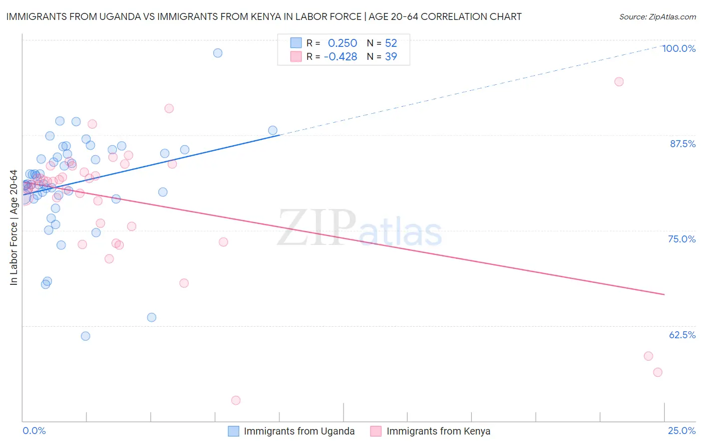 Immigrants from Uganda vs Immigrants from Kenya In Labor Force | Age 20-64