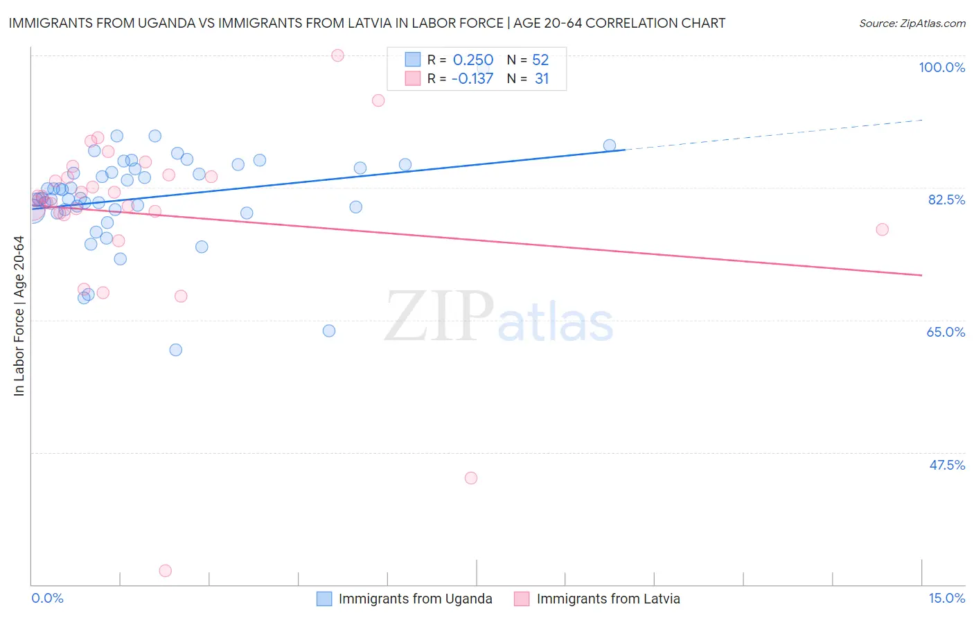 Immigrants from Uganda vs Immigrants from Latvia In Labor Force | Age 20-64
