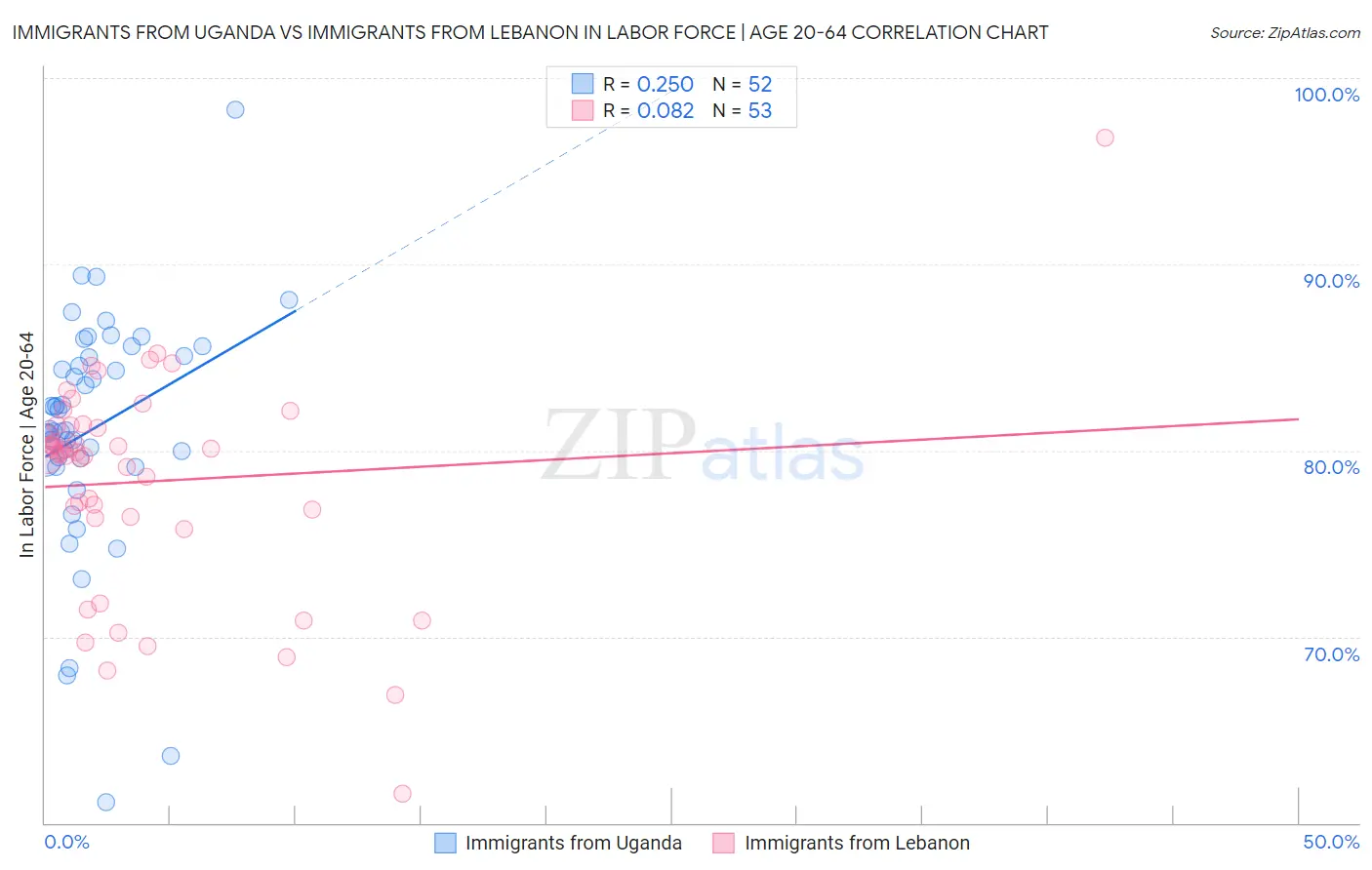 Immigrants from Uganda vs Immigrants from Lebanon In Labor Force | Age 20-64