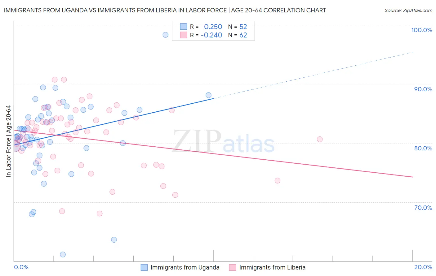 Immigrants from Uganda vs Immigrants from Liberia In Labor Force | Age 20-64