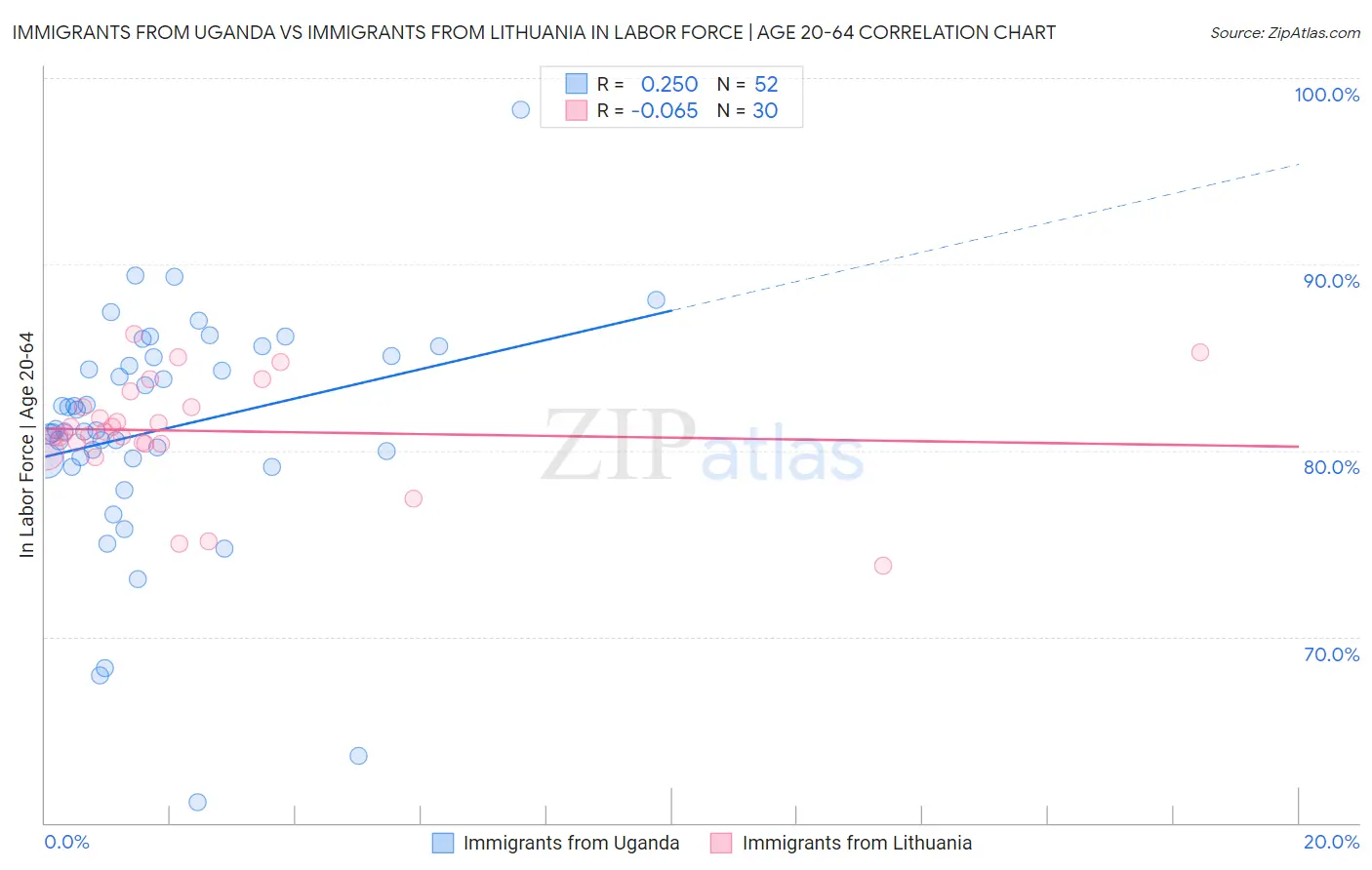 Immigrants from Uganda vs Immigrants from Lithuania In Labor Force | Age 20-64