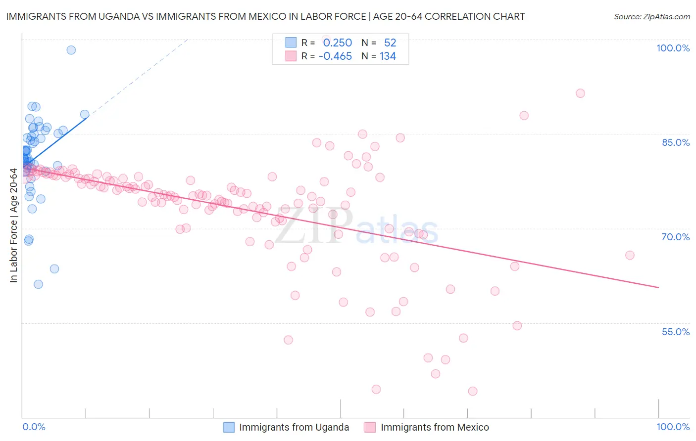 Immigrants from Uganda vs Immigrants from Mexico In Labor Force | Age 20-64