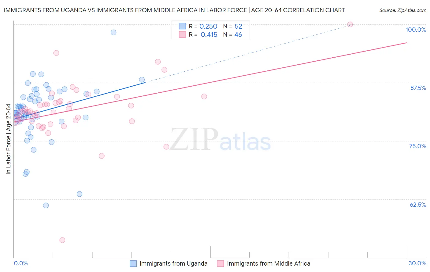 Immigrants from Uganda vs Immigrants from Middle Africa In Labor Force | Age 20-64