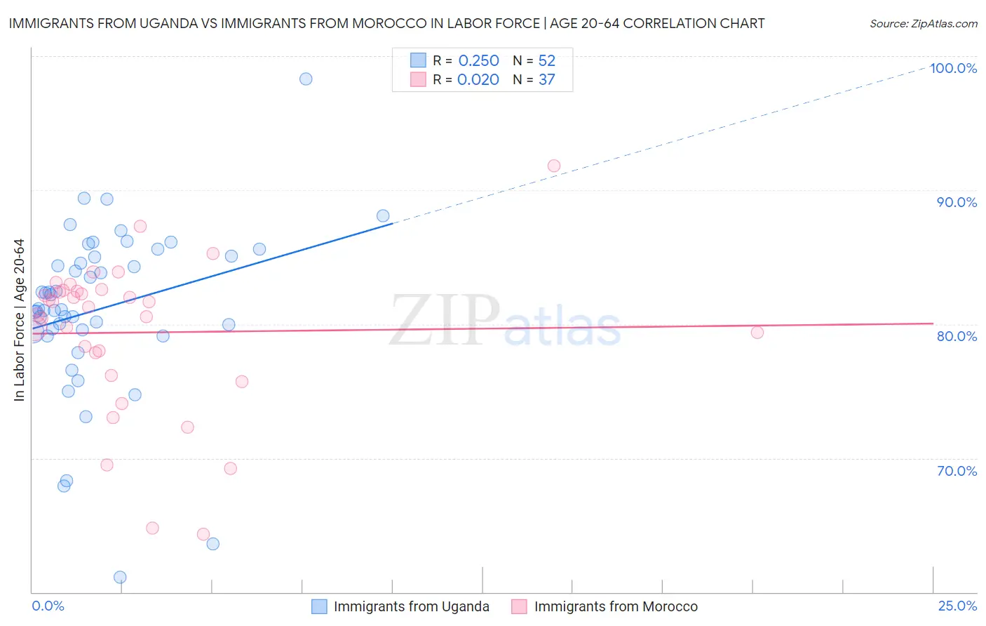 Immigrants from Uganda vs Immigrants from Morocco In Labor Force | Age 20-64