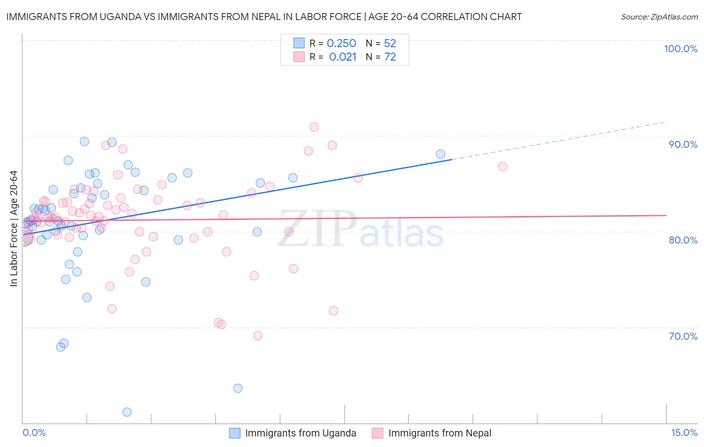 Immigrants from Uganda vs Immigrants from Nepal In Labor Force | Age 20-64