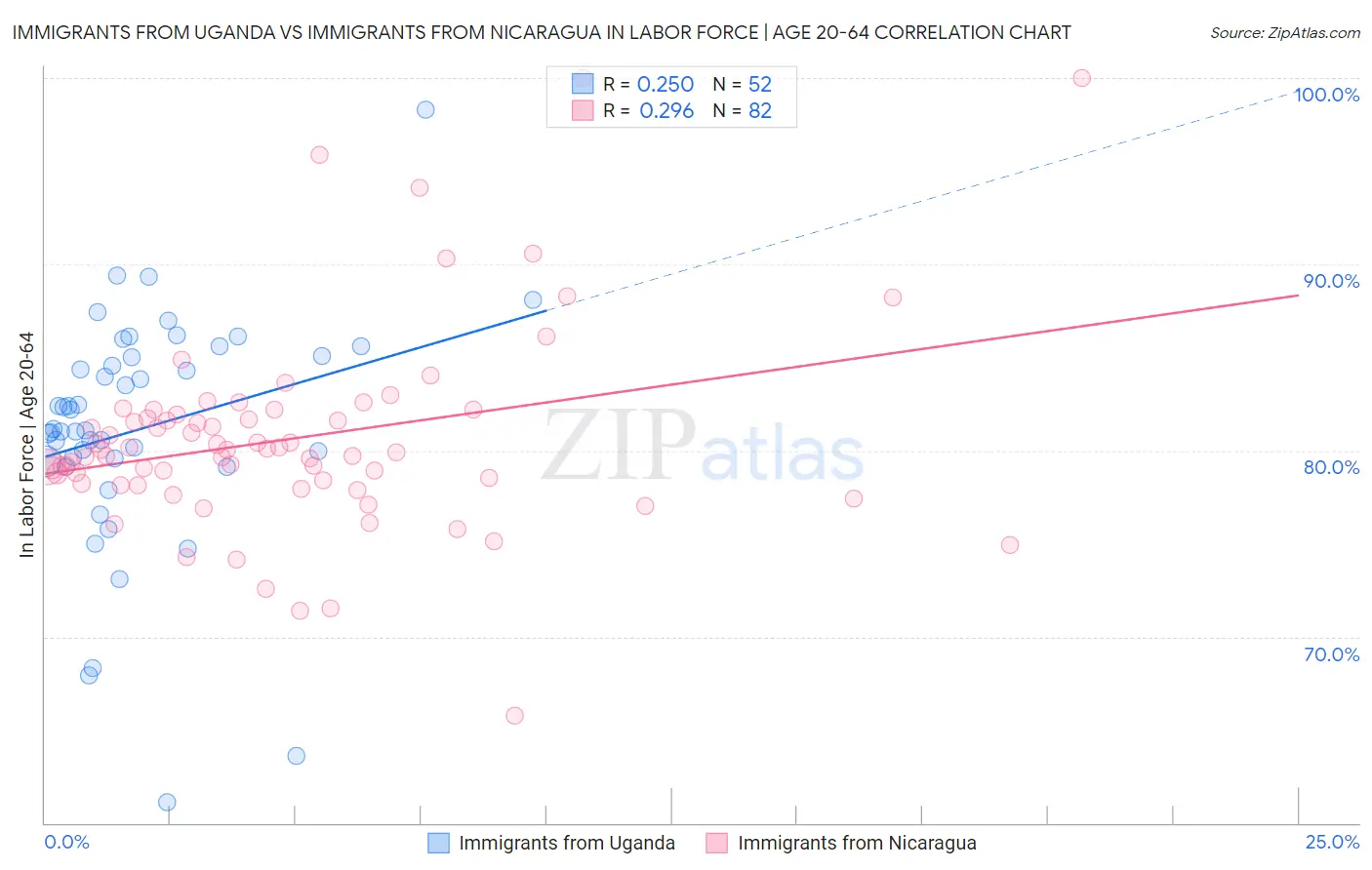 Immigrants from Uganda vs Immigrants from Nicaragua In Labor Force | Age 20-64