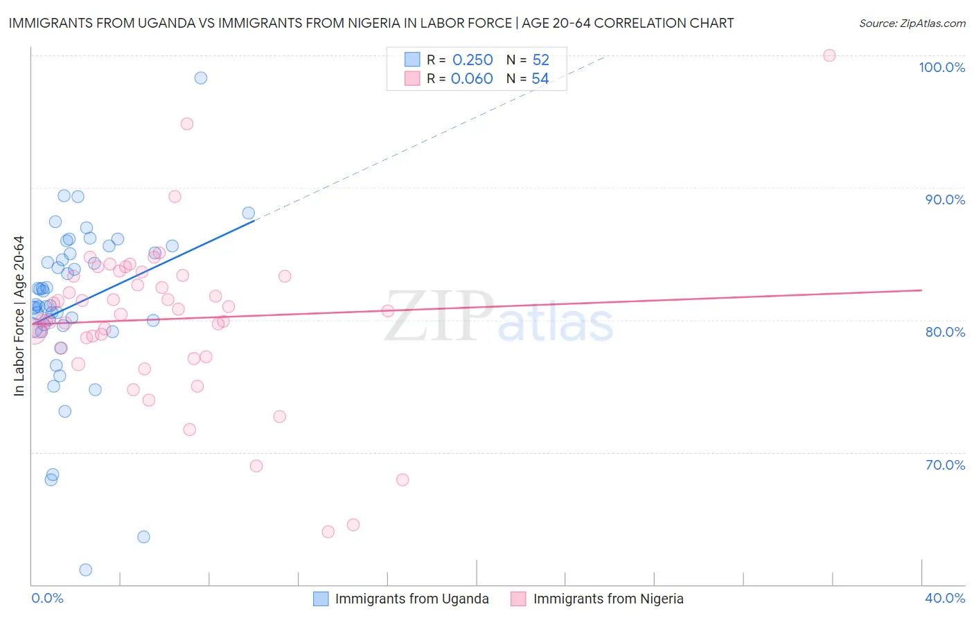 Immigrants from Uganda vs Immigrants from Nigeria In Labor Force | Age 20-64