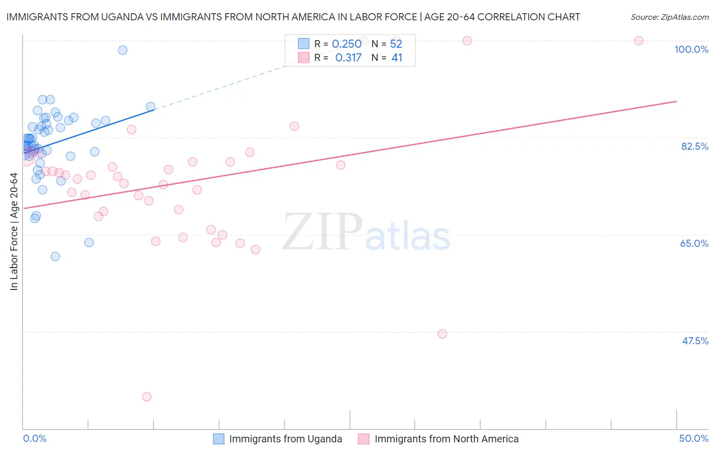 Immigrants from Uganda vs Immigrants from North America In Labor Force | Age 20-64