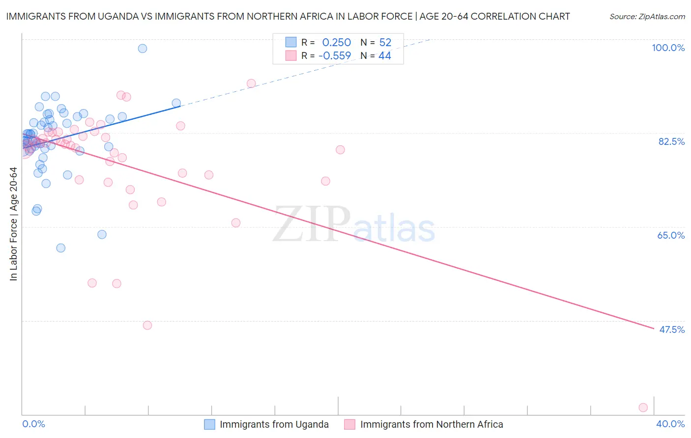 Immigrants from Uganda vs Immigrants from Northern Africa In Labor Force | Age 20-64