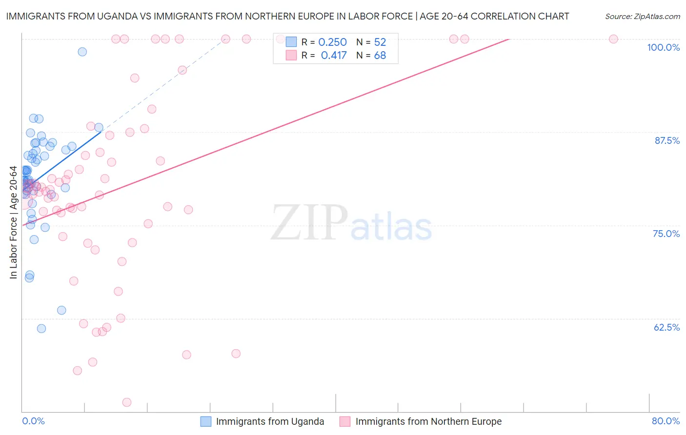 Immigrants from Uganda vs Immigrants from Northern Europe In Labor Force | Age 20-64