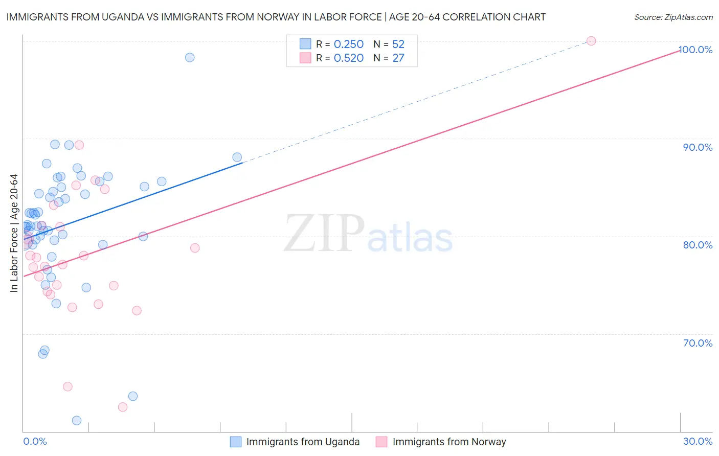 Immigrants from Uganda vs Immigrants from Norway In Labor Force | Age 20-64