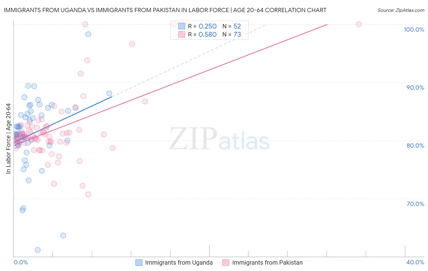 Immigrants from Uganda vs Immigrants from Pakistan In Labor Force | Age 20-64