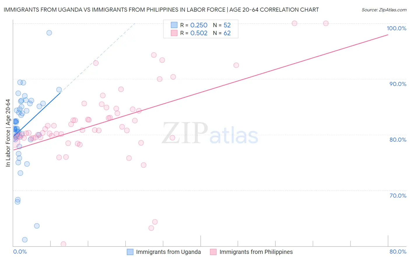 Immigrants from Uganda vs Immigrants from Philippines In Labor Force | Age 20-64