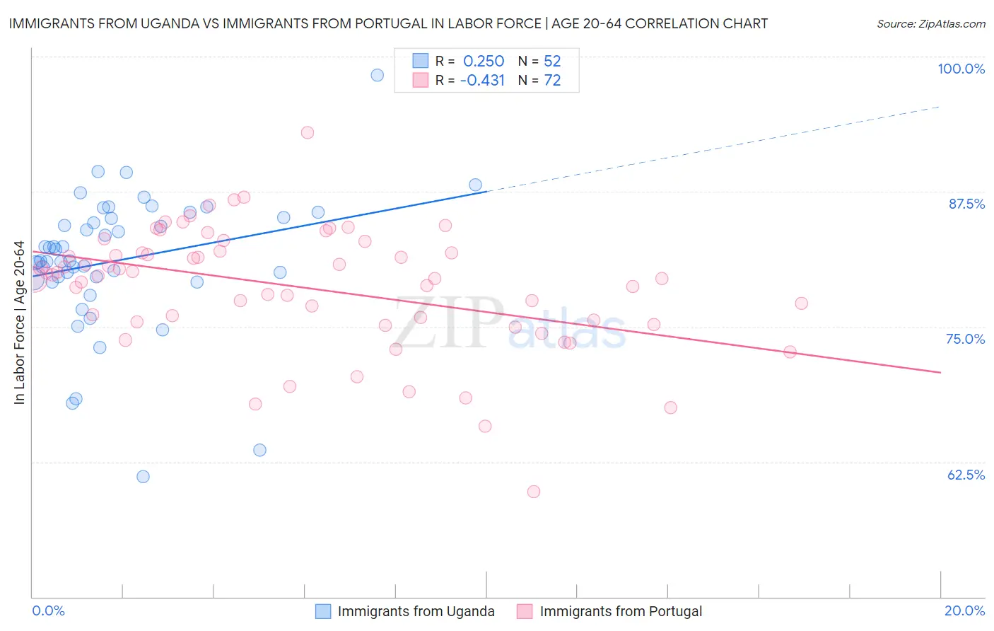 Immigrants from Uganda vs Immigrants from Portugal In Labor Force | Age 20-64