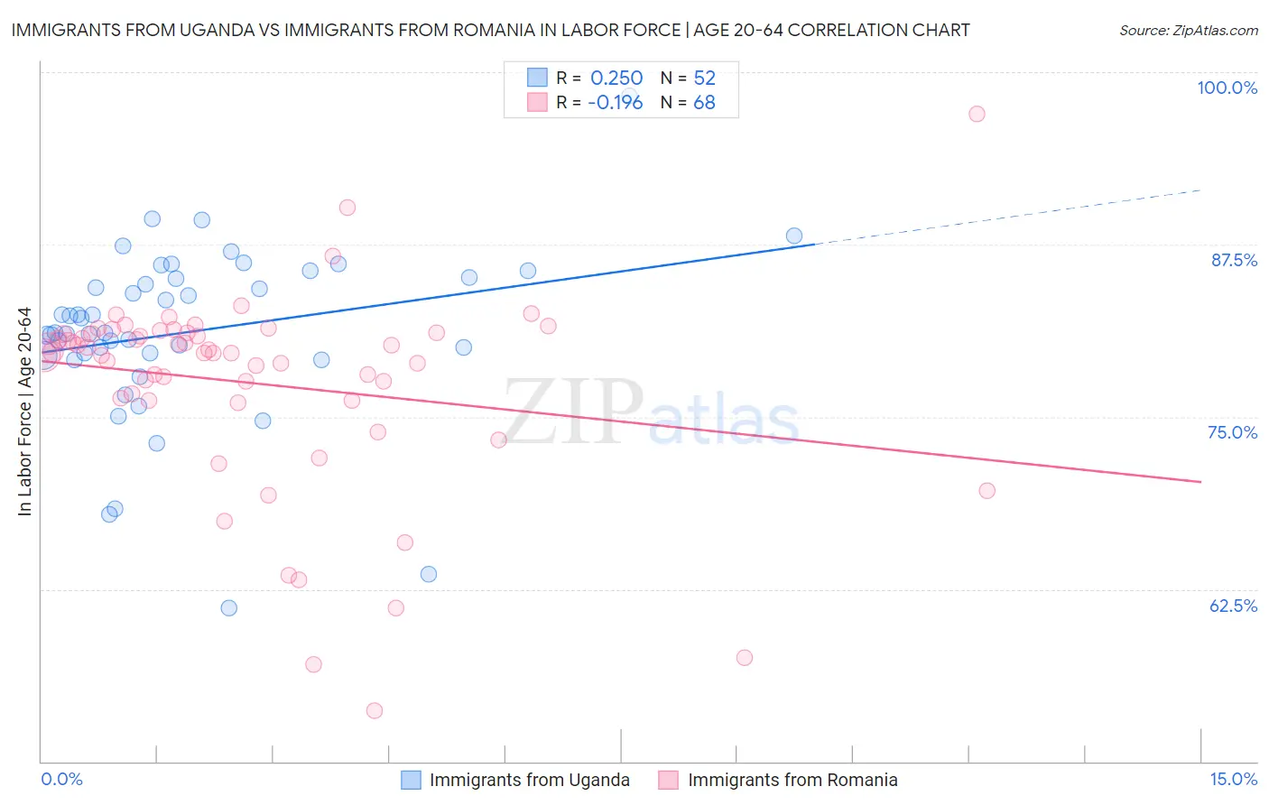 Immigrants from Uganda vs Immigrants from Romania In Labor Force | Age 20-64