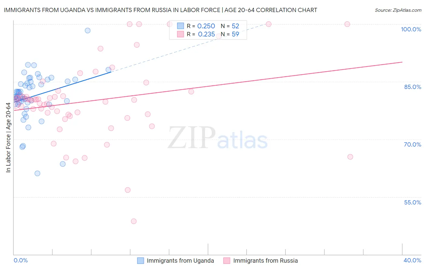 Immigrants from Uganda vs Immigrants from Russia In Labor Force | Age 20-64