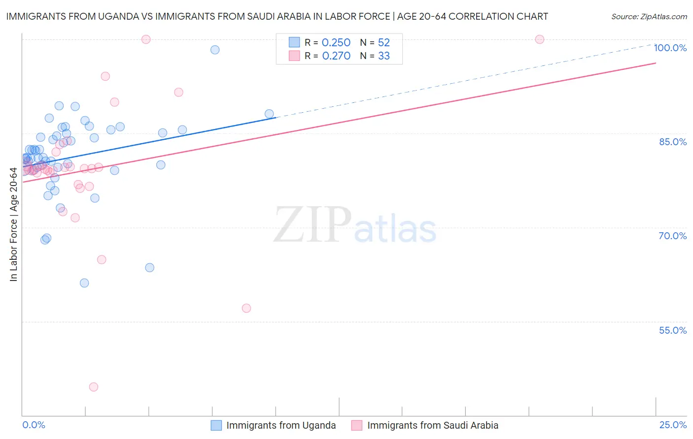 Immigrants from Uganda vs Immigrants from Saudi Arabia In Labor Force | Age 20-64