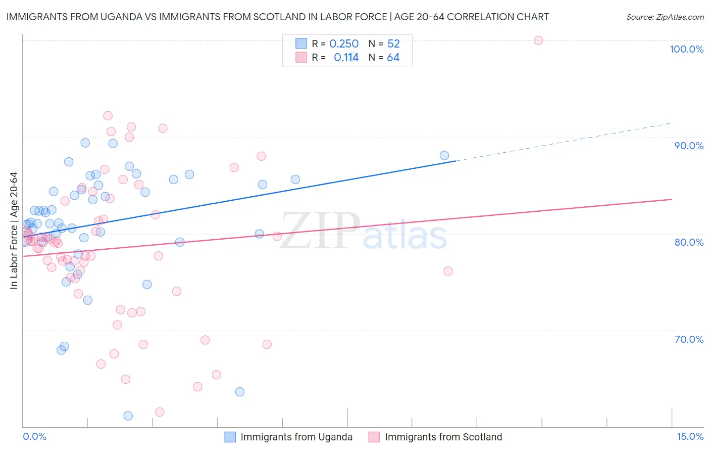 Immigrants from Uganda vs Immigrants from Scotland In Labor Force | Age 20-64