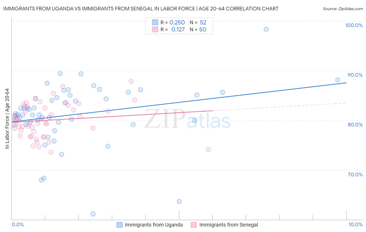 Immigrants from Uganda vs Immigrants from Senegal In Labor Force | Age 20-64