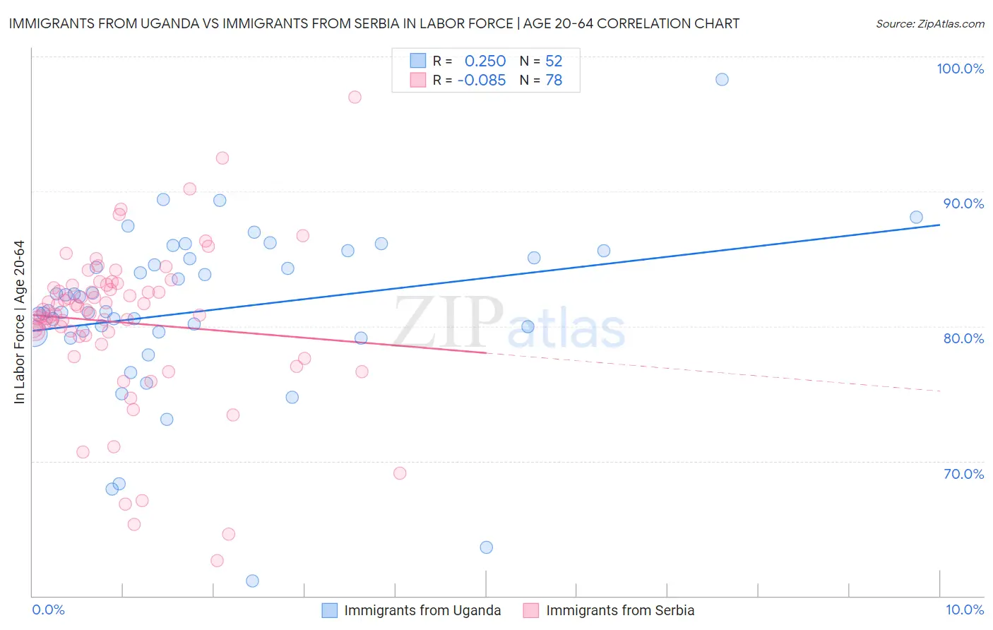 Immigrants from Uganda vs Immigrants from Serbia In Labor Force | Age 20-64