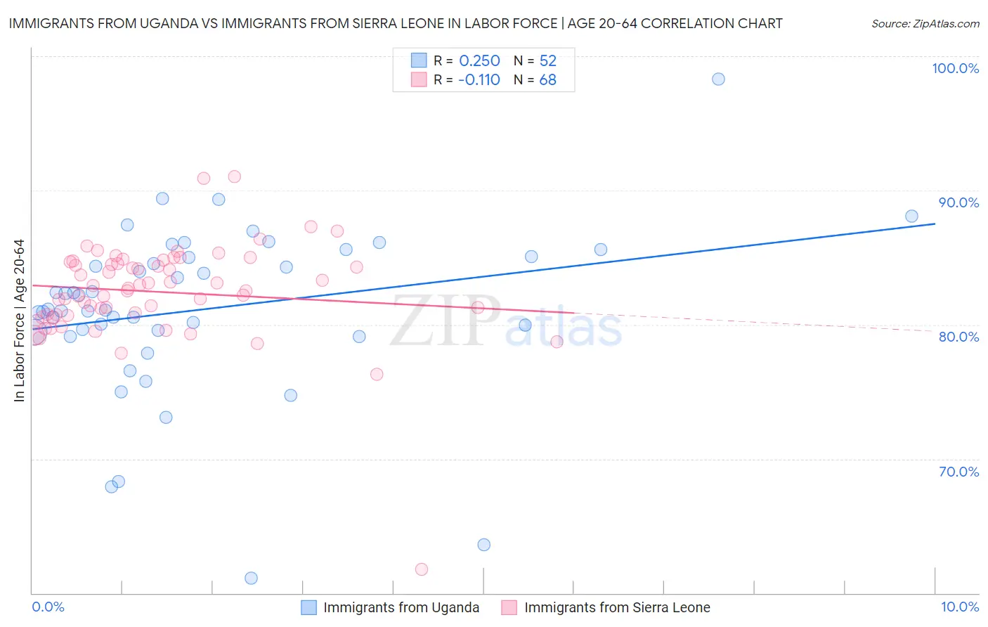 Immigrants from Uganda vs Immigrants from Sierra Leone In Labor Force | Age 20-64