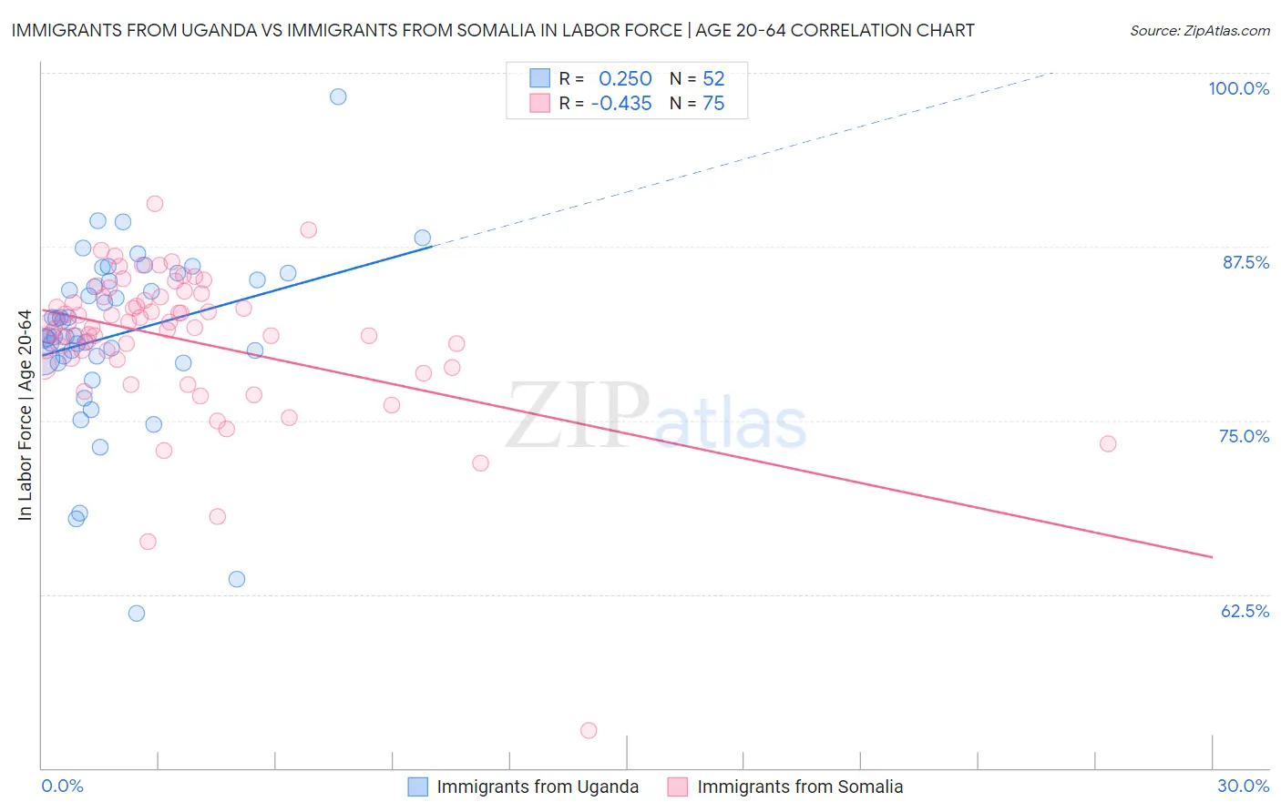 Immigrants from Uganda vs Immigrants from Somalia In Labor Force | Age 20-64