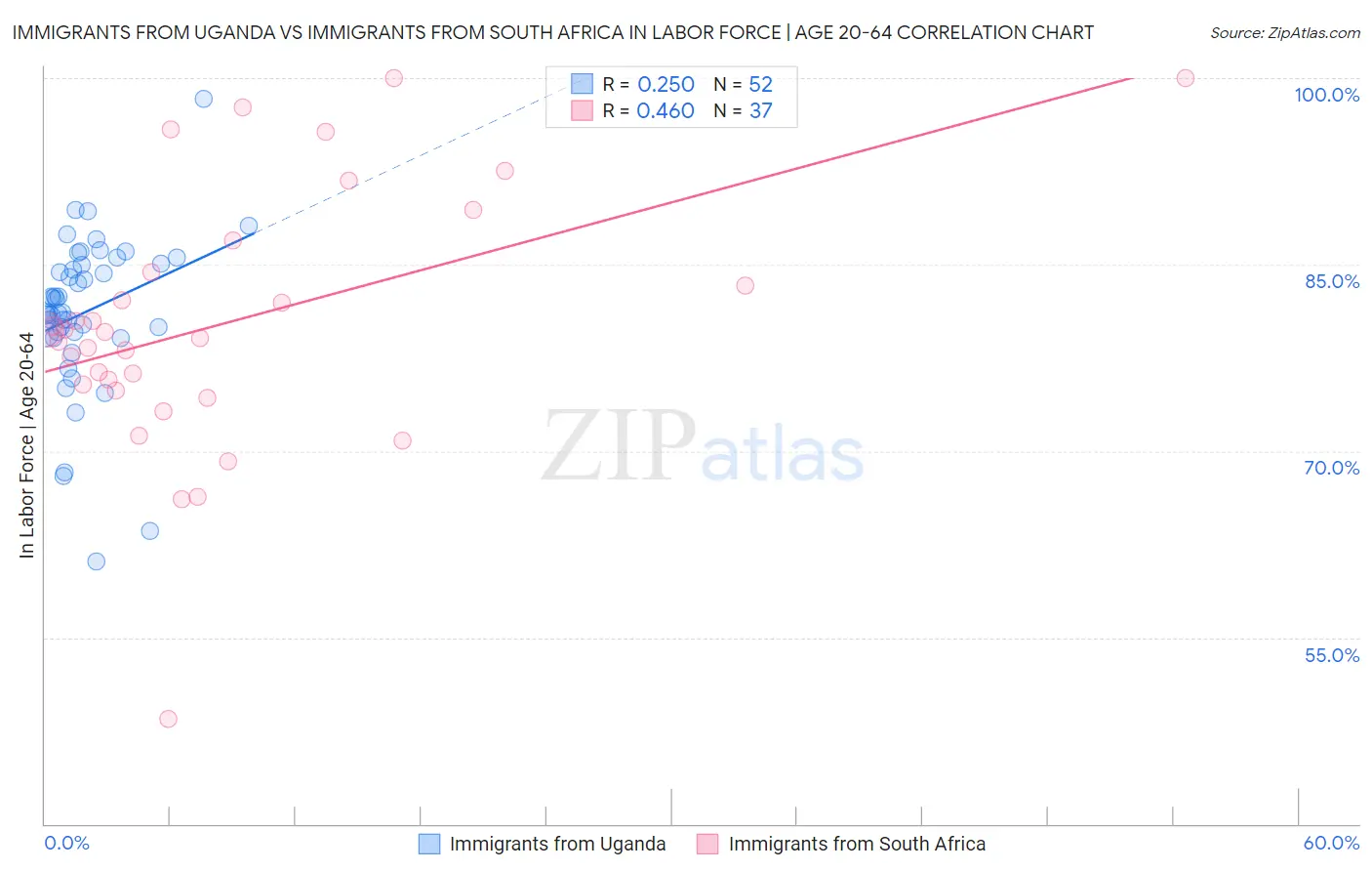 Immigrants from Uganda vs Immigrants from South Africa In Labor Force | Age 20-64