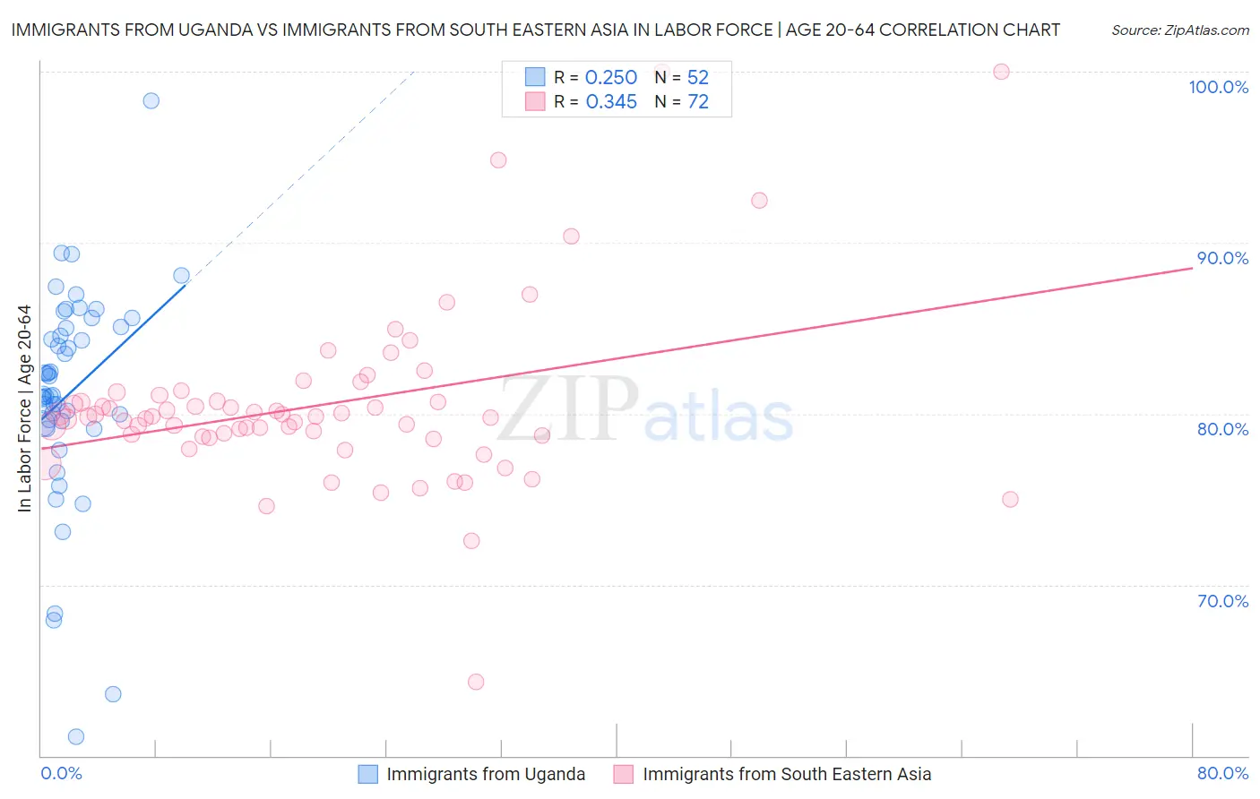 Immigrants from Uganda vs Immigrants from South Eastern Asia In Labor Force | Age 20-64