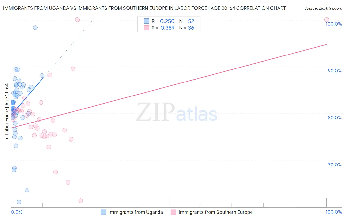 Immigrants from Uganda vs Immigrants from Southern Europe In Labor Force | Age 20-64