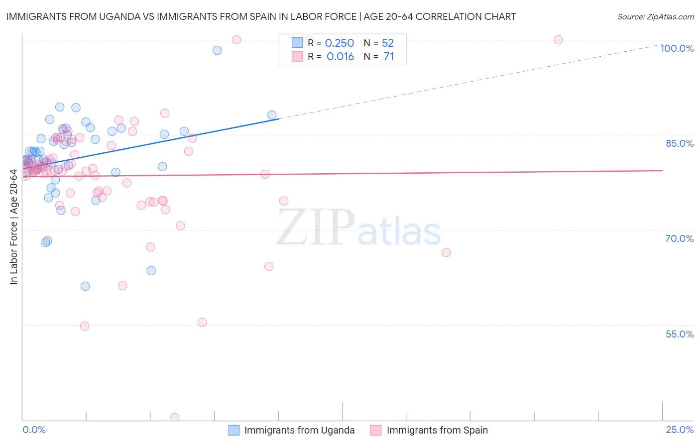 Immigrants from Uganda vs Immigrants from Spain In Labor Force | Age 20-64