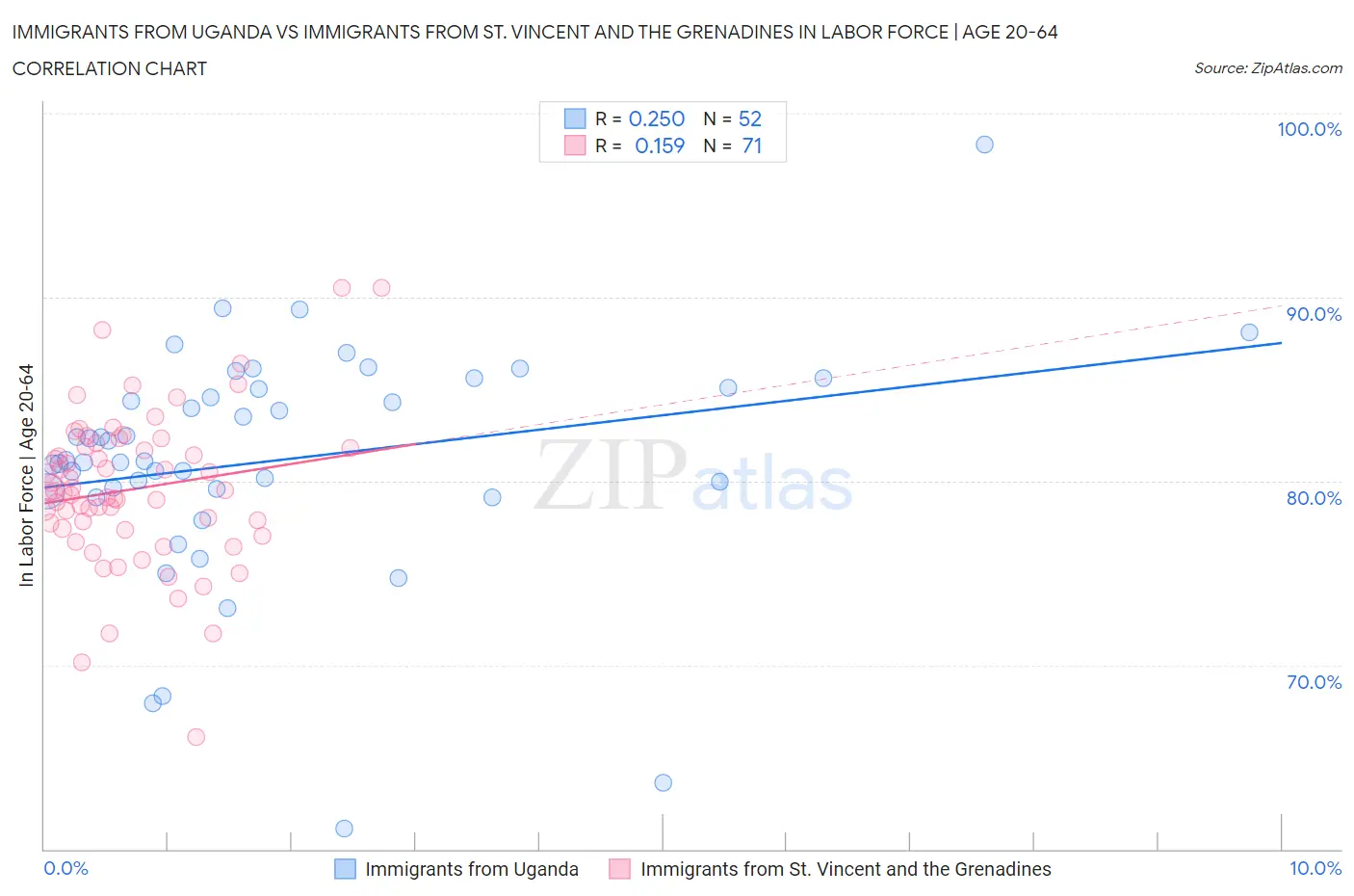 Immigrants from Uganda vs Immigrants from St. Vincent and the Grenadines In Labor Force | Age 20-64
