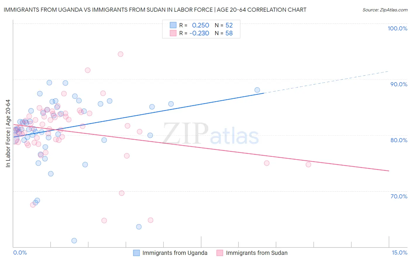 Immigrants from Uganda vs Immigrants from Sudan In Labor Force | Age 20-64