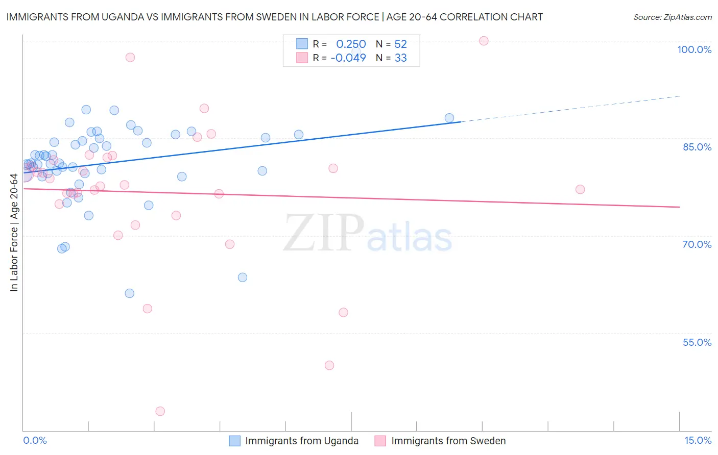 Immigrants from Uganda vs Immigrants from Sweden In Labor Force | Age 20-64