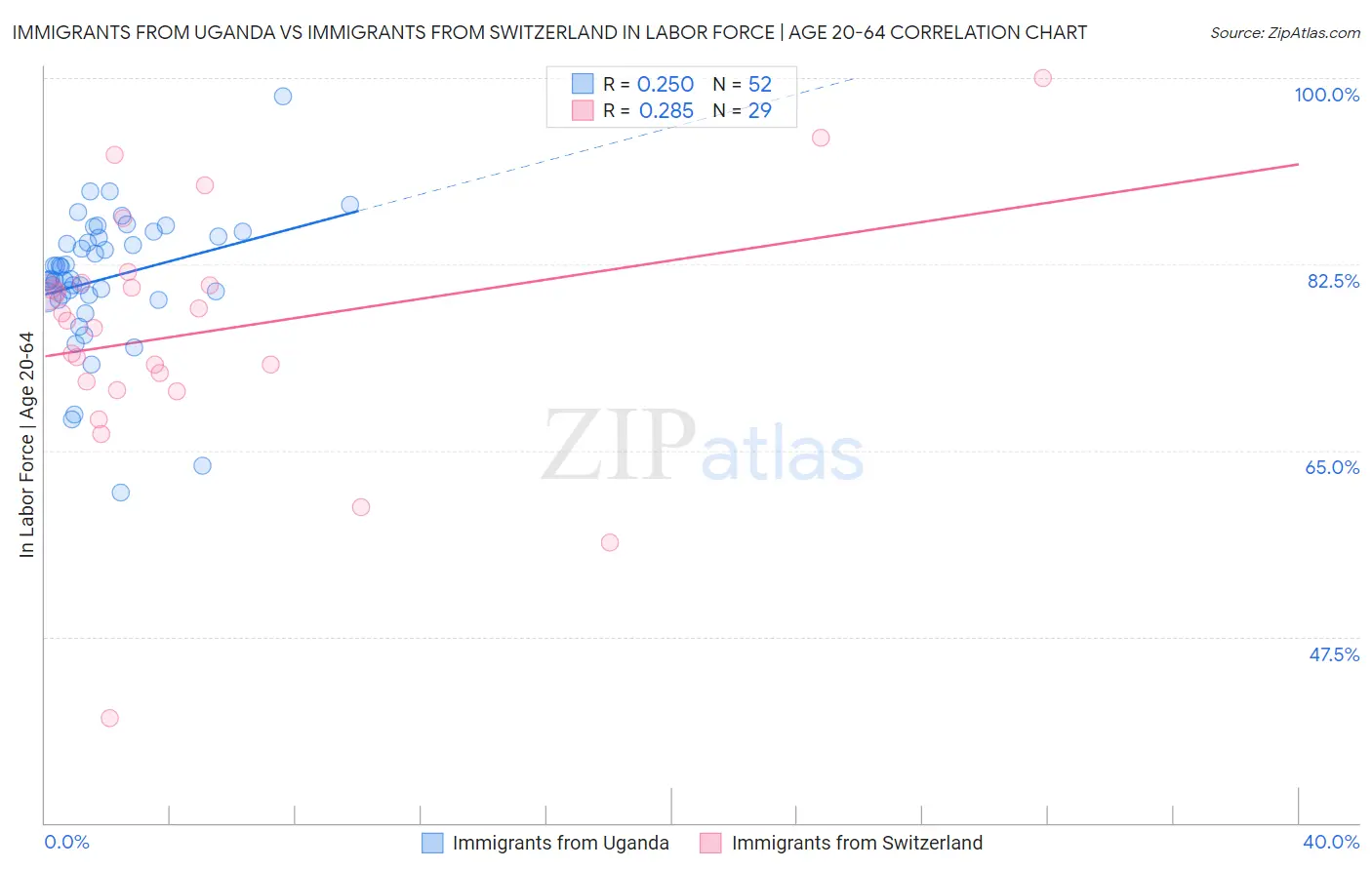 Immigrants from Uganda vs Immigrants from Switzerland In Labor Force | Age 20-64
