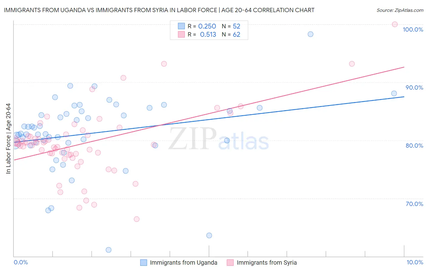 Immigrants from Uganda vs Immigrants from Syria In Labor Force | Age 20-64