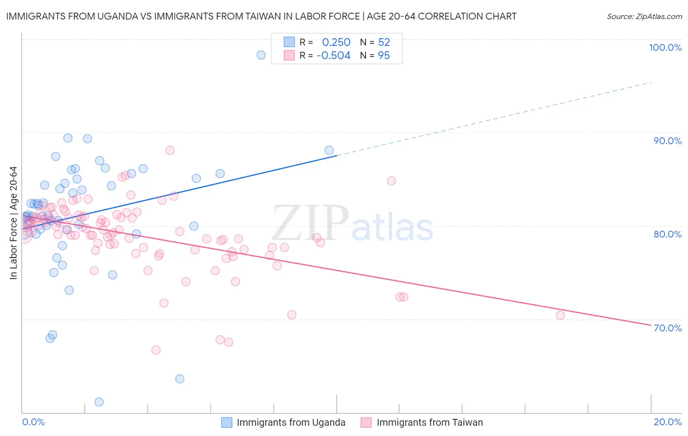 Immigrants from Uganda vs Immigrants from Taiwan In Labor Force | Age 20-64