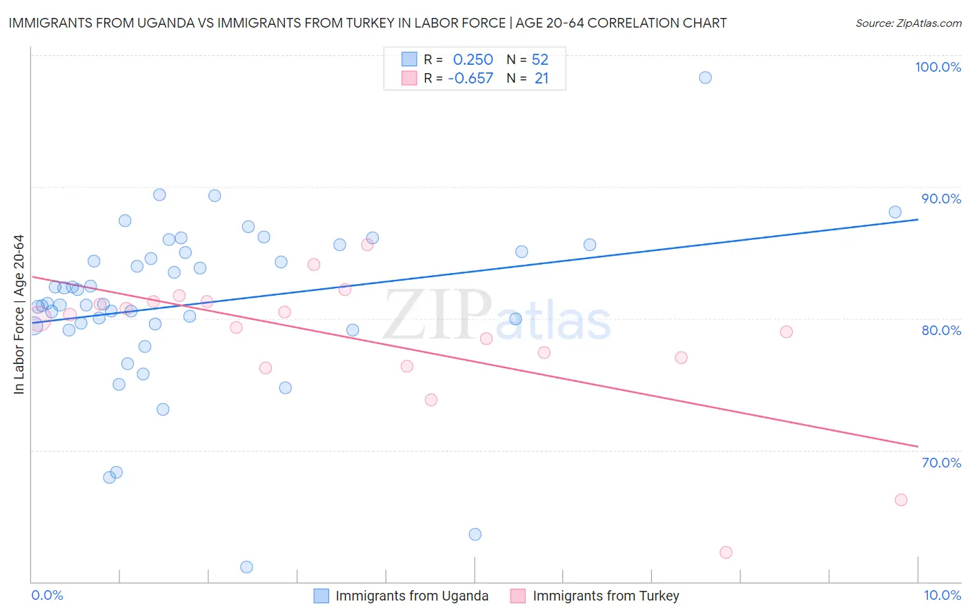 Immigrants from Uganda vs Immigrants from Turkey In Labor Force | Age 20-64