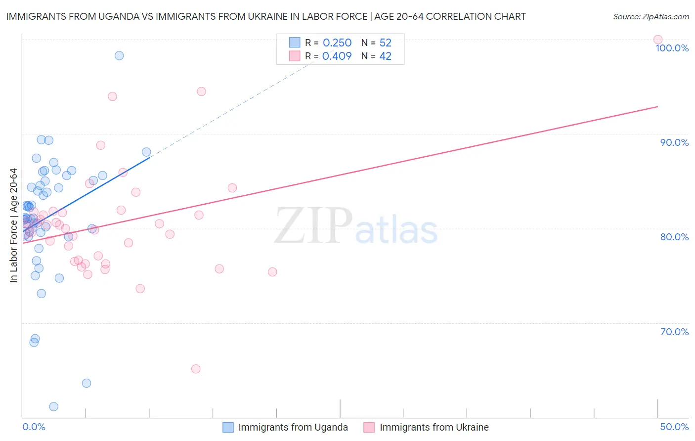 Immigrants from Uganda vs Immigrants from Ukraine In Labor Force | Age 20-64