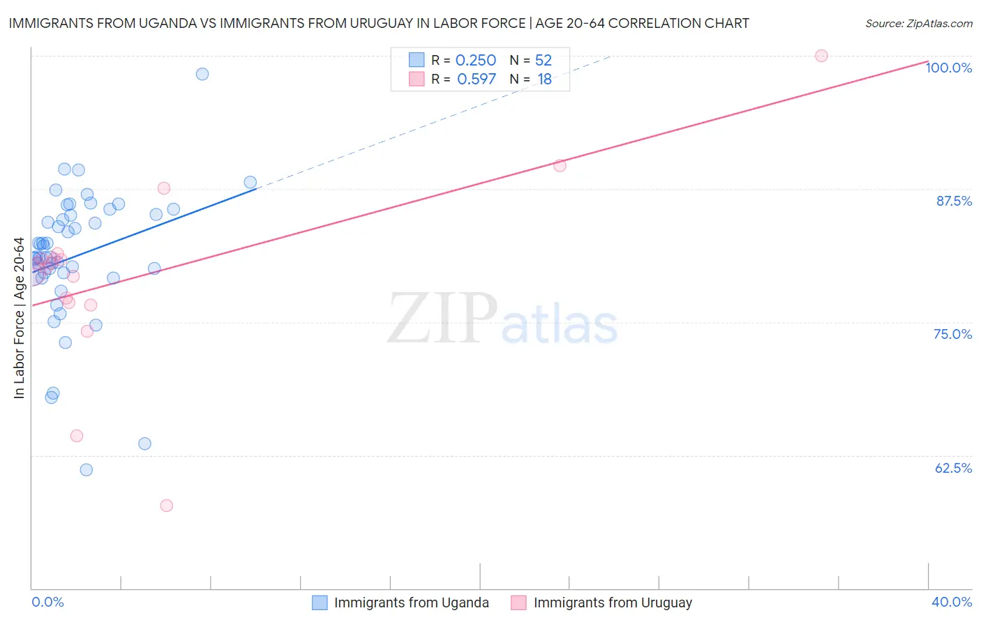 Immigrants from Uganda vs Immigrants from Uruguay In Labor Force | Age 20-64