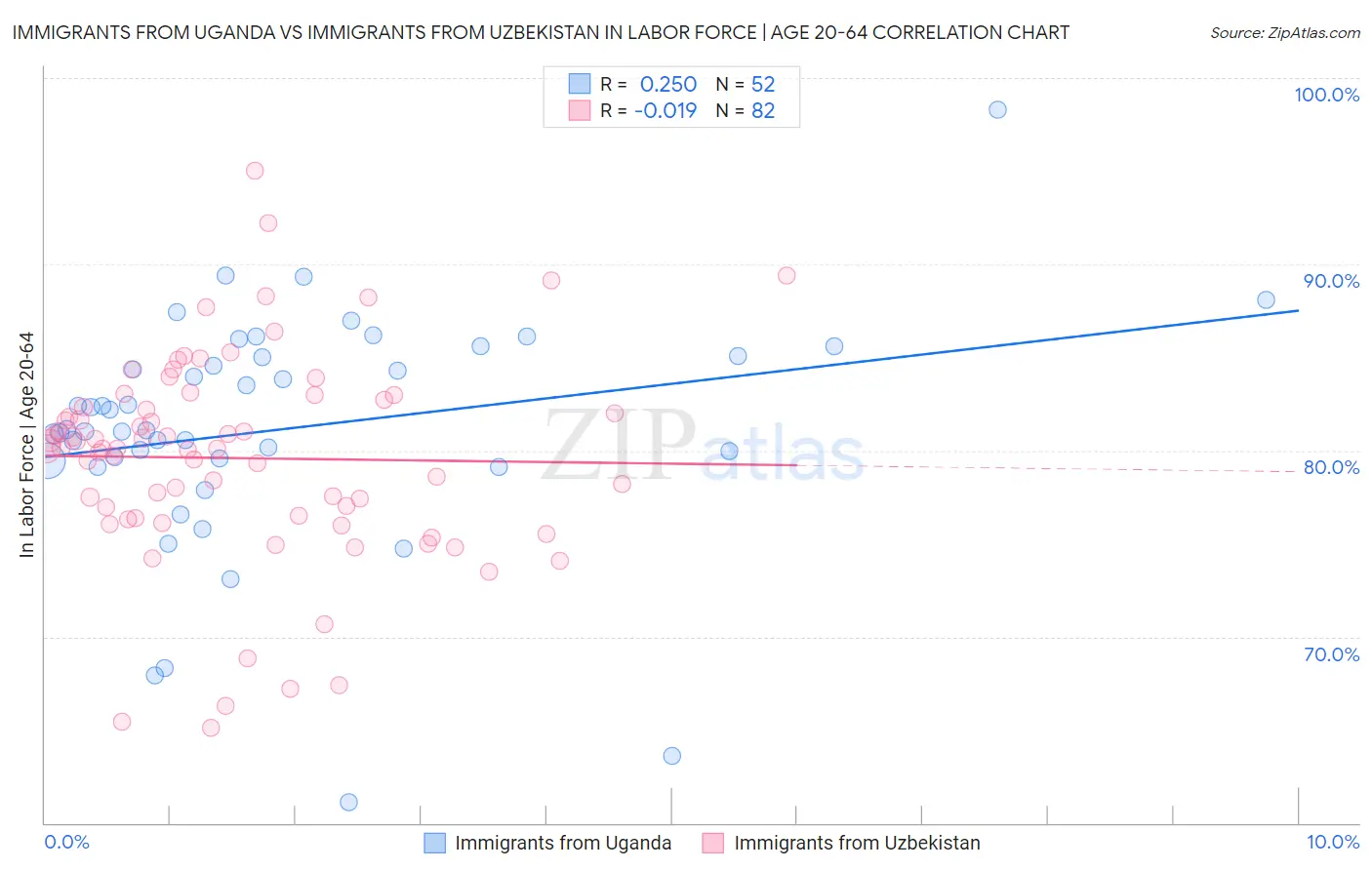 Immigrants from Uganda vs Immigrants from Uzbekistan In Labor Force | Age 20-64