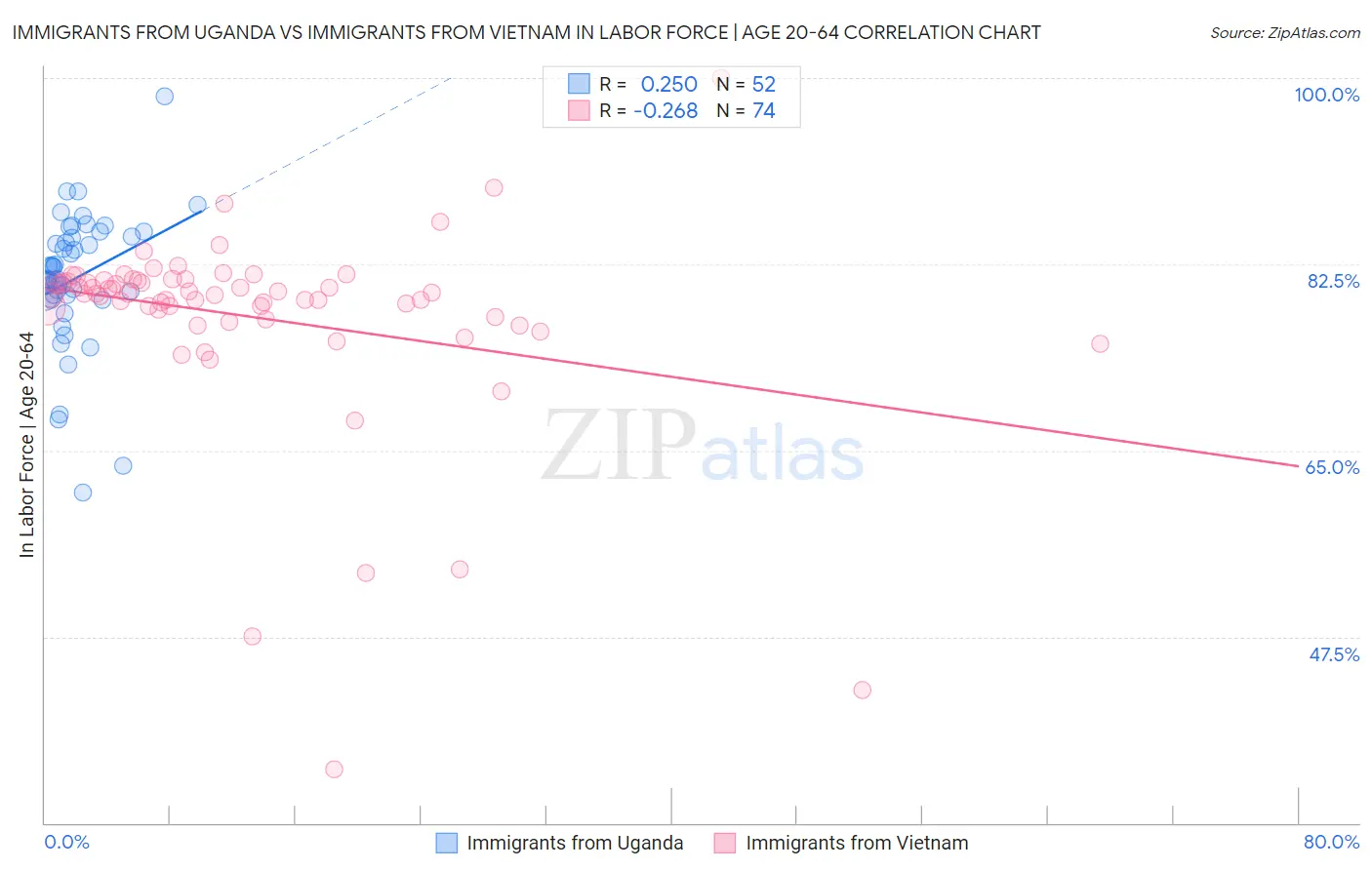 Immigrants from Uganda vs Immigrants from Vietnam In Labor Force | Age 20-64
