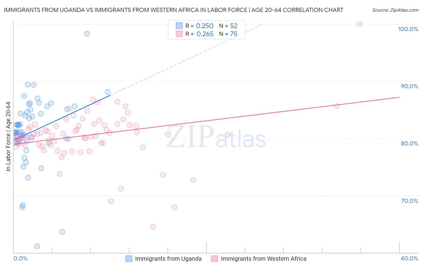 Immigrants from Uganda vs Immigrants from Western Africa In Labor Force | Age 20-64