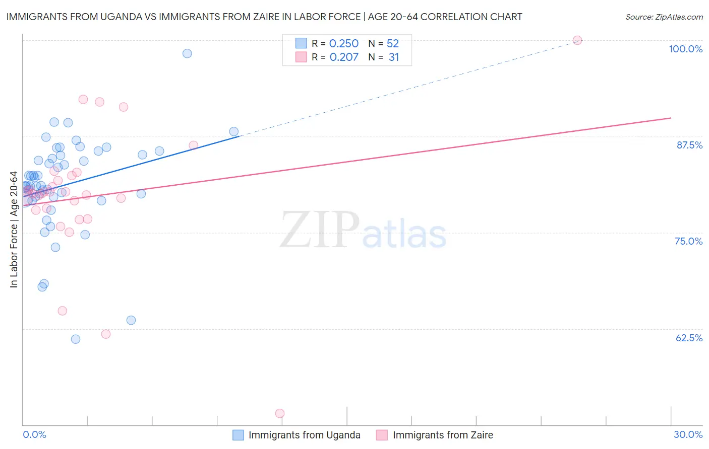 Immigrants from Uganda vs Immigrants from Zaire In Labor Force | Age 20-64