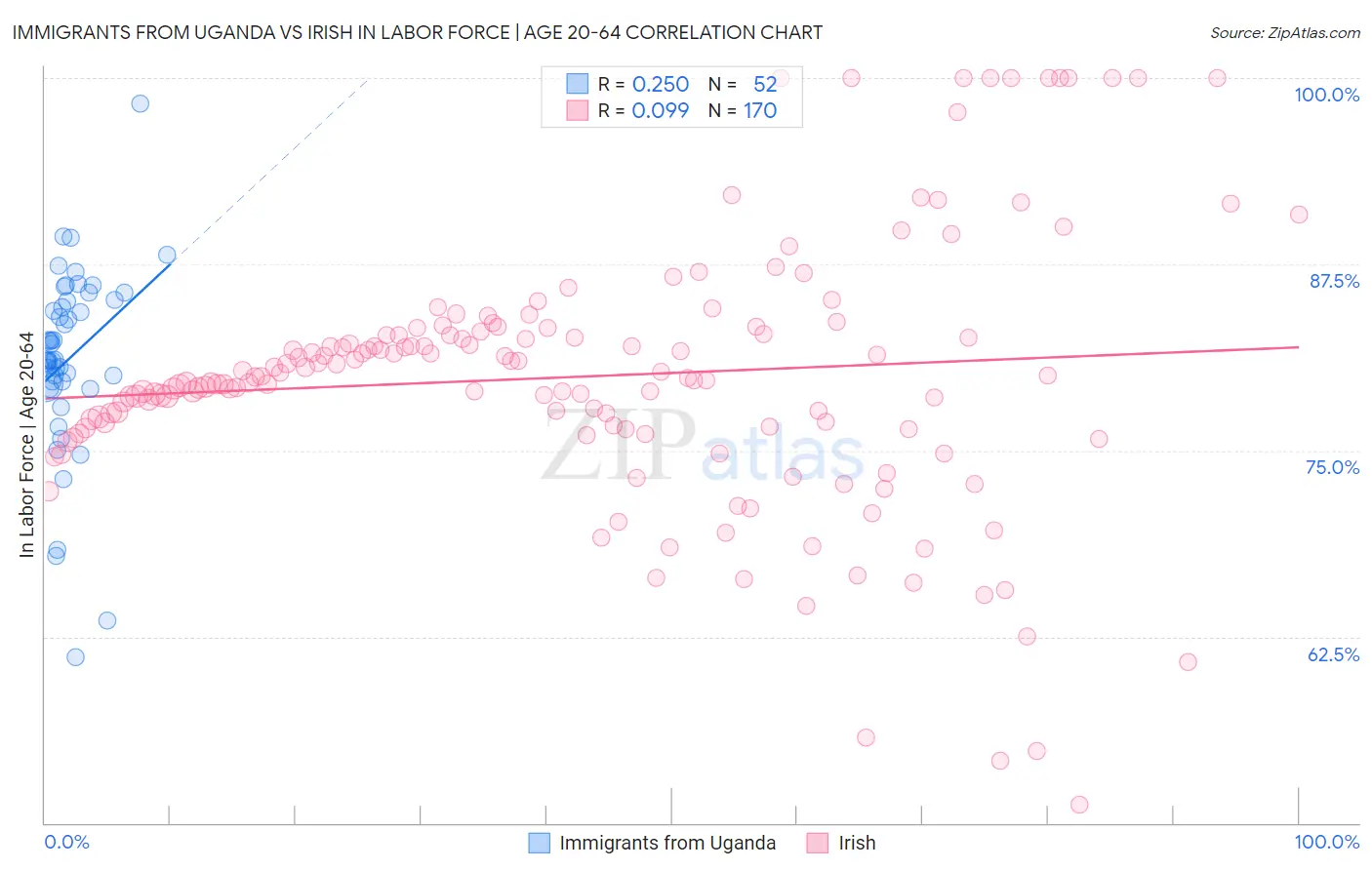Immigrants from Uganda vs Irish In Labor Force | Age 20-64