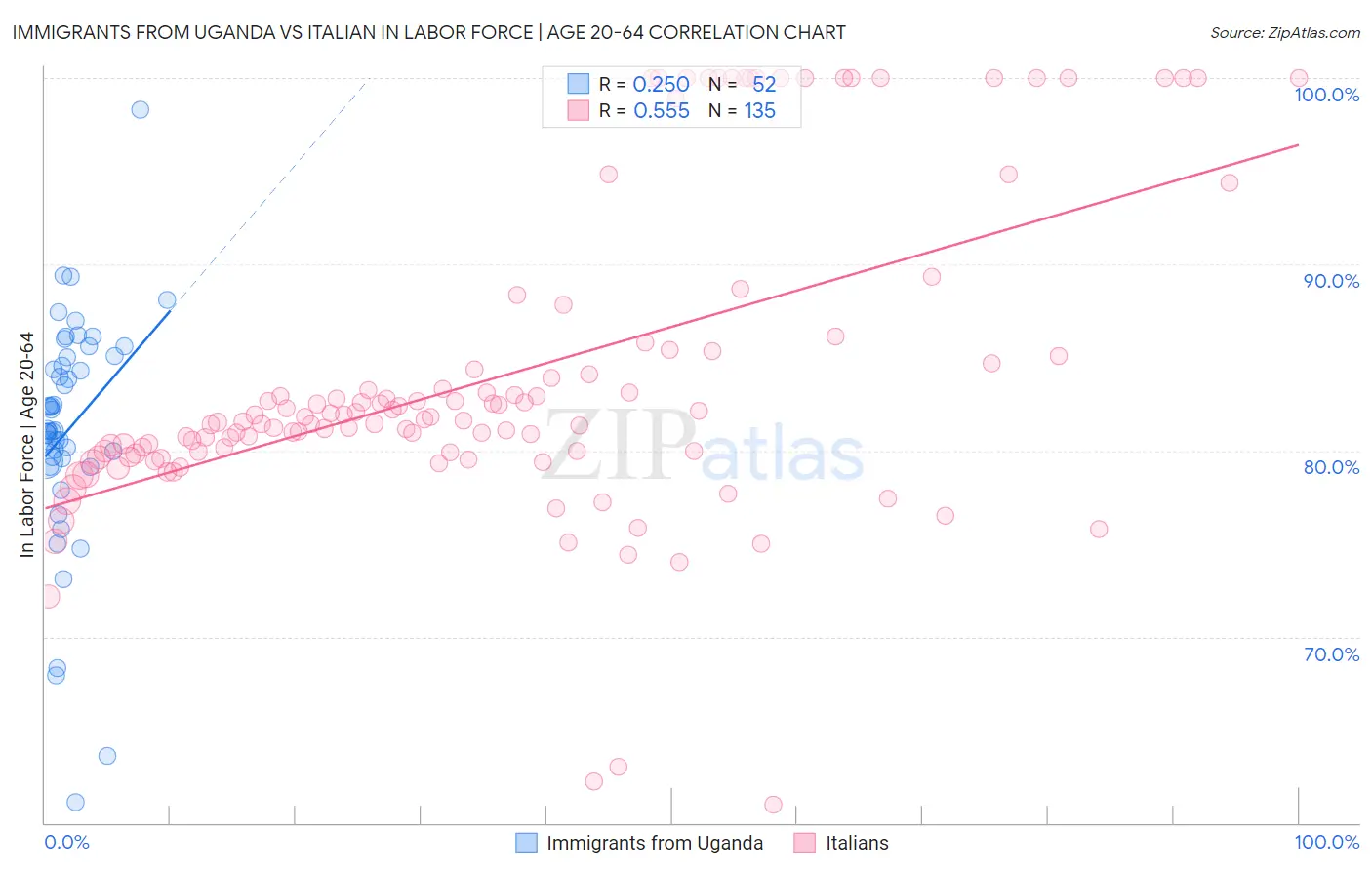 Immigrants from Uganda vs Italian In Labor Force | Age 20-64