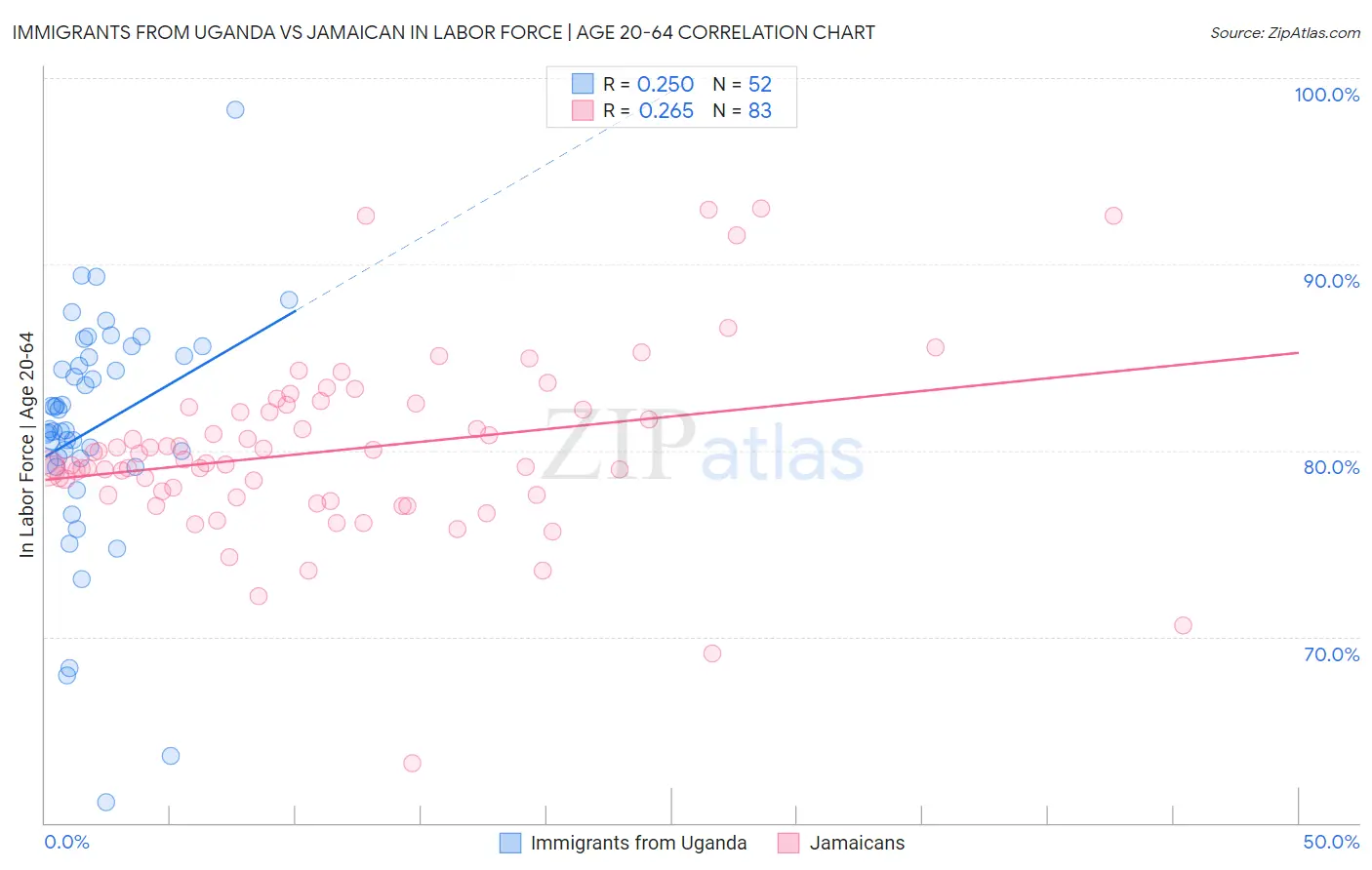 Immigrants from Uganda vs Jamaican In Labor Force | Age 20-64