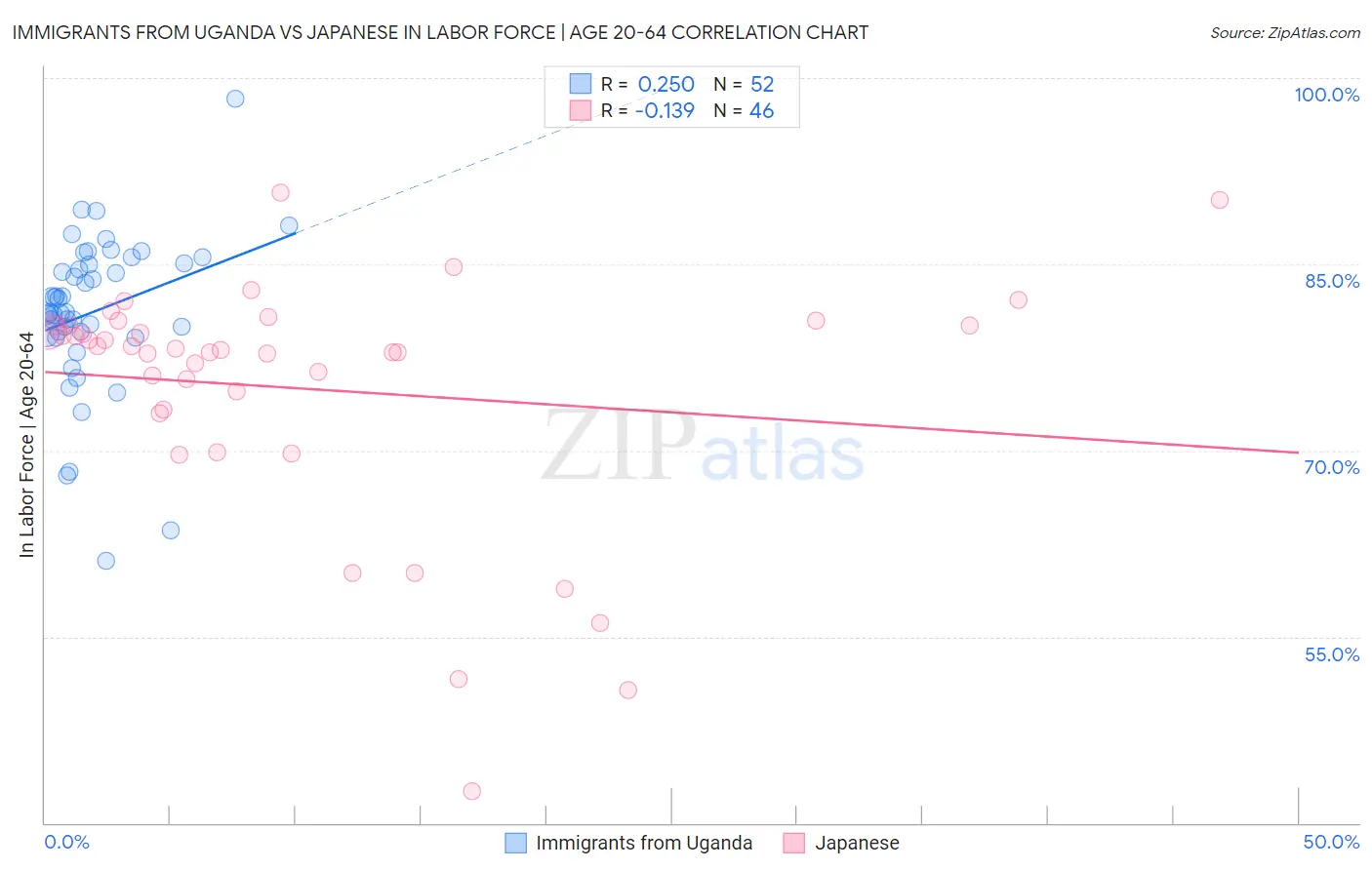 Immigrants from Uganda vs Japanese In Labor Force | Age 20-64