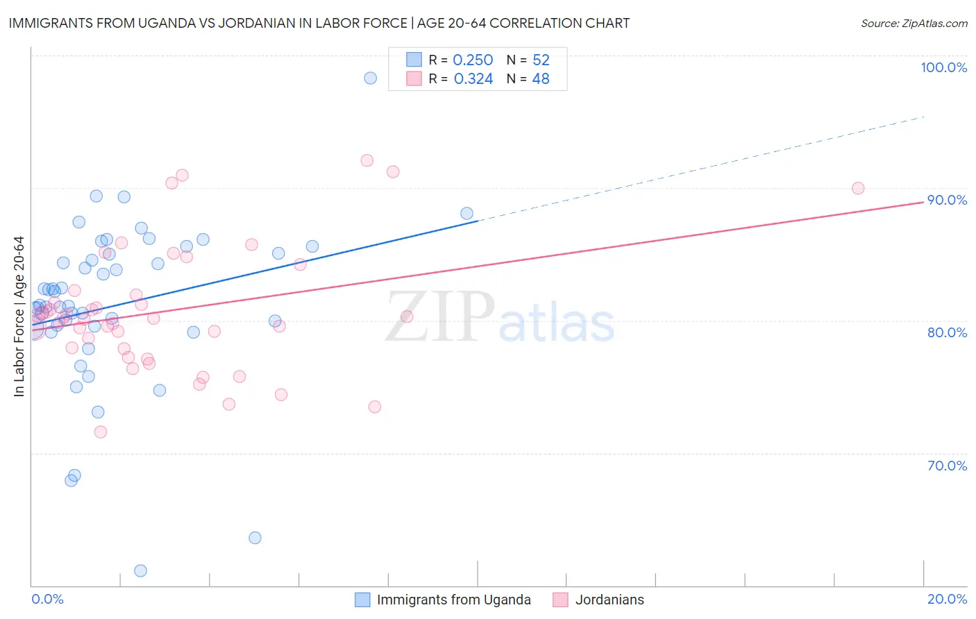 Immigrants from Uganda vs Jordanian In Labor Force | Age 20-64